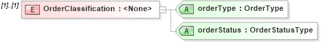 XSD Diagram of OrderClassification in schema staffingorder_xsd (HR-XML - Human Resources XML)