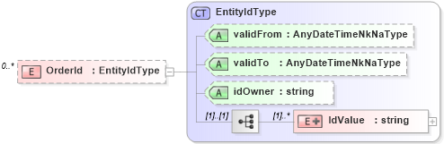 XSD Diagram of OrderId in schema staffingaction_xsd (HR-XML - Human Resources XML)