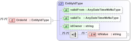XSD Diagram of OrderId in schema staffingorder_xsd (HR-XML - Human Resources XML)