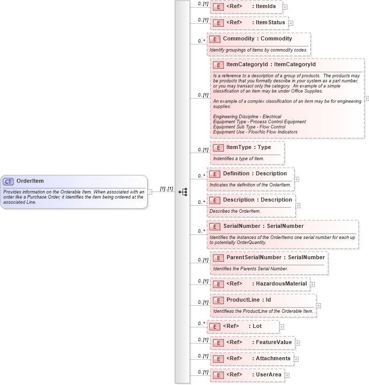 XSD Diagram of OrderItem in schema invoice_xsd (HR-XML - Human Resources XML)