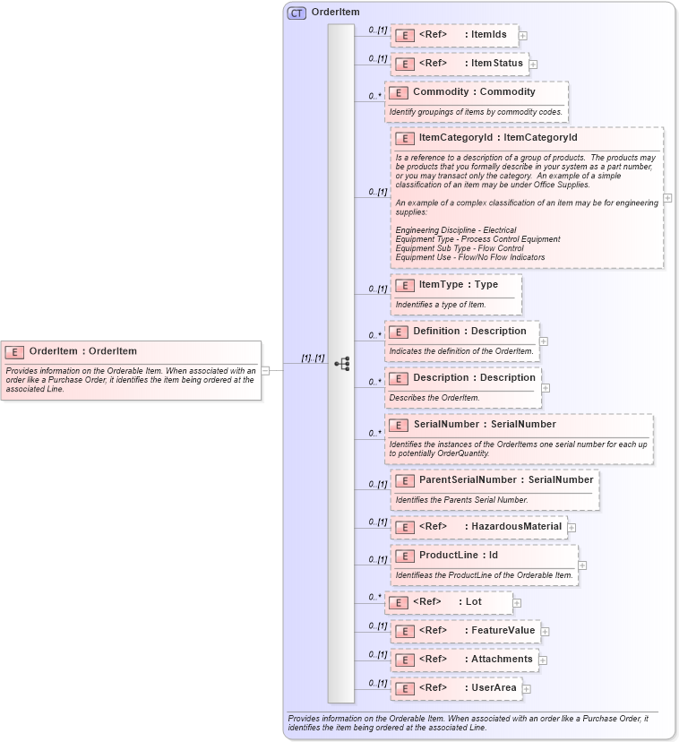 XSD Diagram of OrderItem in schema invoice_xsd (HR-XML - Human Resources XML)