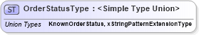 XSD Diagram of OrderStatusType in schema staffingorder_xsd (HR-XML - Human Resources XML)