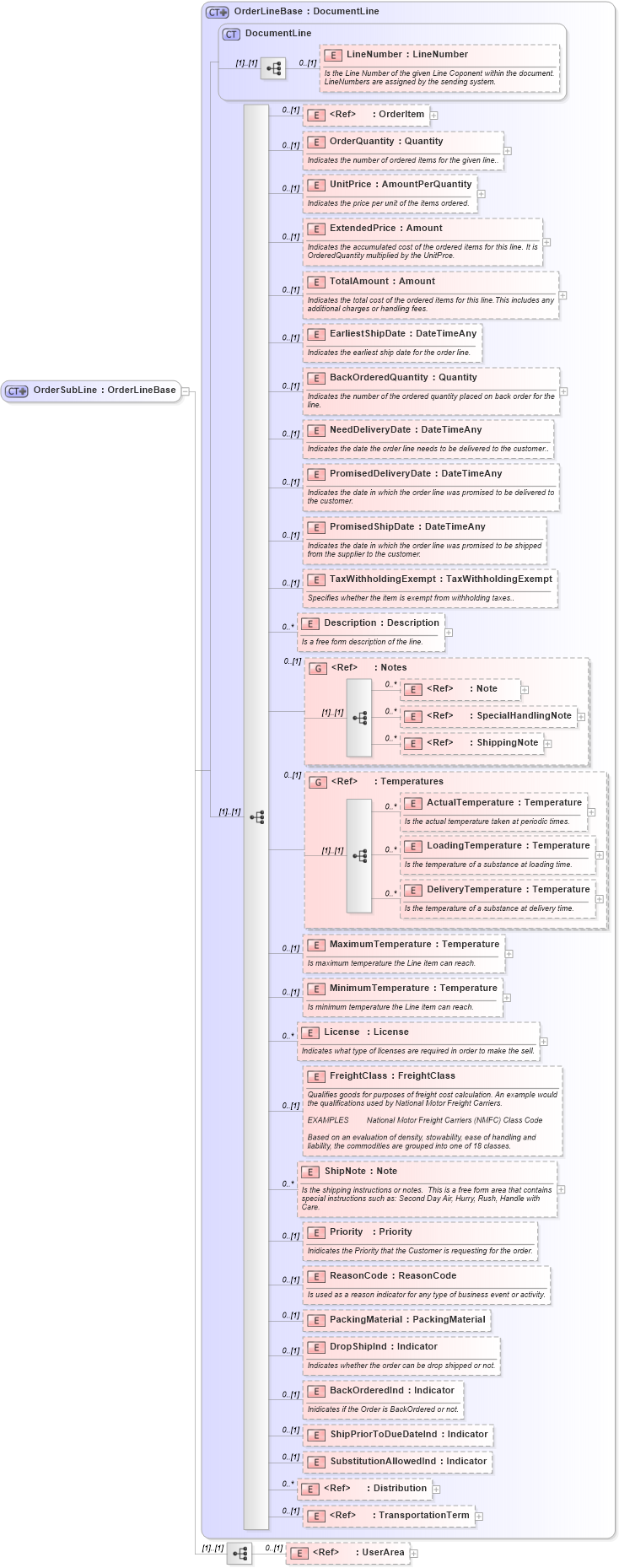XSD Diagram of OrderSubLine in schema invoice_xsd (HR-XML - Human Resources XML)