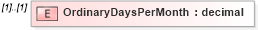 XSD Diagram of OrdinaryDaysPerMonth in schema jplocalizations_xsd (HR-XML - Human Resources XML)