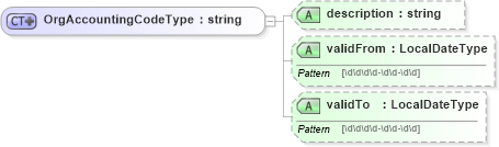 XSD Diagram of OrgAccountingCodeType in schema organizationalinfotypes_xsd (HR-XML - Human Resources XML)