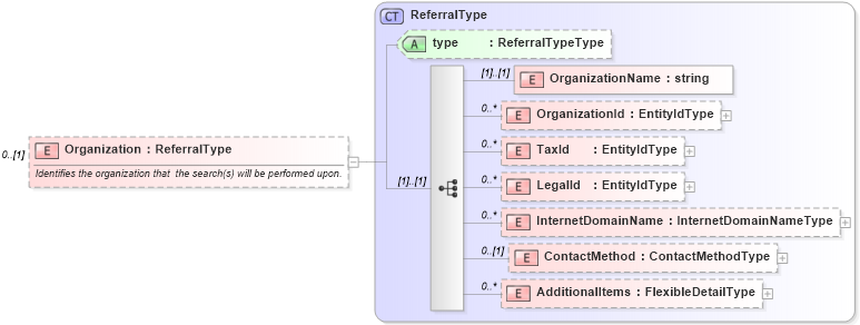 XSD Diagram of Organization in schema screenings_xsd (HR-XML - Human Resources XML)