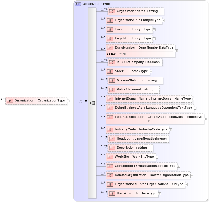 XSD Diagram of Organization in schema positionopening_xsd (HR-XML - Human Resources XML)