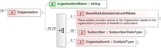 XSD Diagram of Organization in schema enrollment_xsd (HR-XML - Human Resources XML)