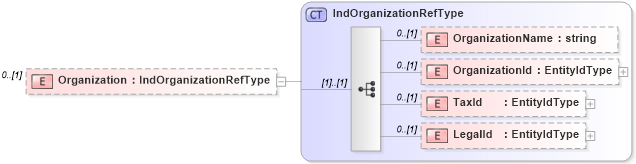 XSD Diagram of Organization in schema employeeinfotypes_xsd (HR-XML - Human Resources XML)