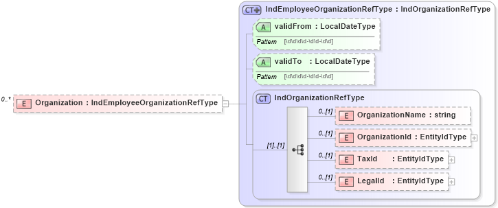 XSD Diagram of Organization in schema organizationalinfotypes_xsd (HR-XML - Human Resources XML)