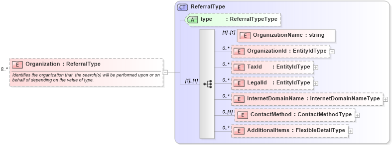 XSD Diagram of Organization in schema backgroundcheck_xsd (HR-XML - Human Resources XML)