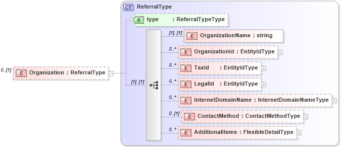 XSD Diagram of Organization in schema backgroundreports_xsd (HR-XML - Human Resources XML)