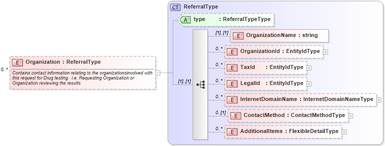 XSD Diagram of Organization in schema screenings_xsd (HR-XML - Human Resources XML)
