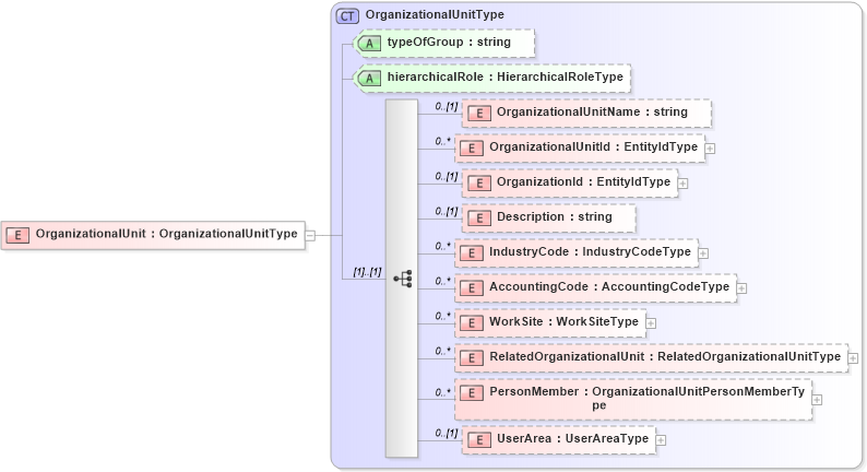 XSD Diagram of OrganizationalUnit in schema organization_xsd (HR-XML - Human Resources XML)