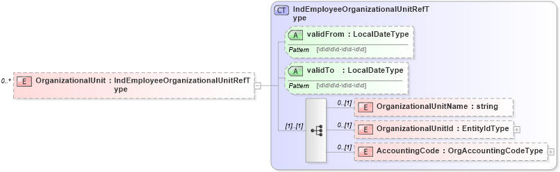 XSD Diagram of OrganizationalUnit in schema organizationalinfotypes_xsd (HR-XML - Human Resources XML)