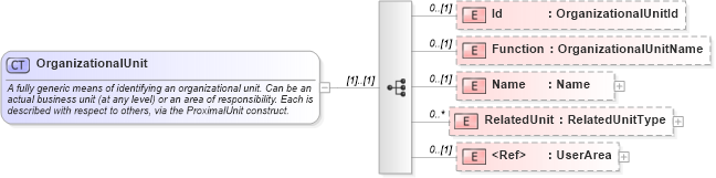 XSD Diagram of OrganizationalUnit in schema invoice_xsd (HR-XML - Human Resources XML)