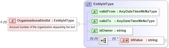 XSD Diagram of OrganizationalUnitId in schema backgroundreports_xsd (HR-XML - Human Resources XML)