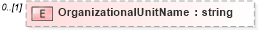 XSD Diagram of OrganizationalUnitName in schema organization_xsd (HR-XML - Human Resources XML)