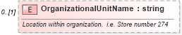 XSD Diagram of OrganizationalUnitName in schema backgroundreports_xsd (HR-XML - Human Resources XML)