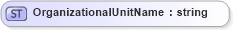 XSD Diagram of OrganizationalUnitName in schema invoice_xsd (HR-XML - Human Resources XML)