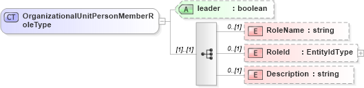 XSD Diagram of OrganizationalUnitPersonMemberRoleType in schema organization_xsd (HR-XML - Human Resources XML)