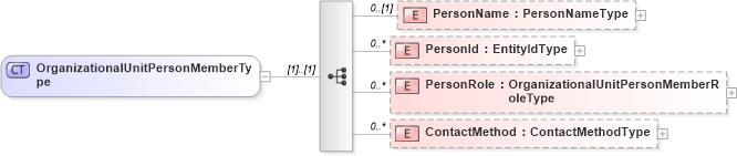 XSD Diagram of OrganizationalUnitPersonMemberType in schema organization_xsd (HR-XML - Human Resources XML)
