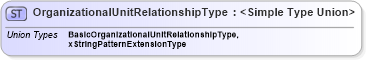 XSD Diagram of OrganizationalUnitRelationshipType in schema organization_xsd (HR-XML - Human Resources XML)