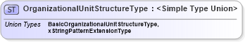 XSD Diagram of OrganizationalUnitStructureType in schema organization_xsd (HR-XML - Human Resources XML)