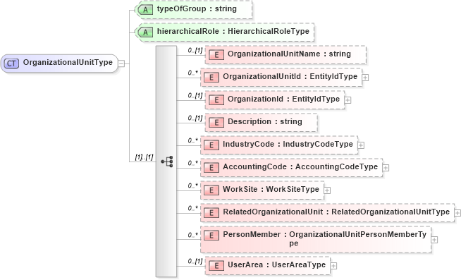 XSD Diagram of OrganizationalUnitType in schema organization_xsd (HR-XML - Human Resources XML)