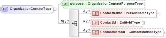 XSD Diagram of OrganizationContactType in schema organization_xsd (HR-XML - Human Resources XML)