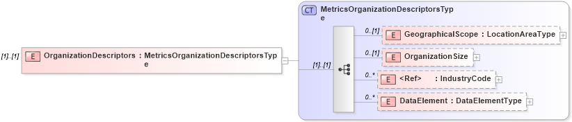 XSD Diagram of OrganizationDescriptors in schema metricsinterchange_xsd (HR-XML - Human Resources XML)