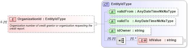 XSD Diagram of OrganizationId in schema credit_xsd (HR-XML - Human Resources XML)