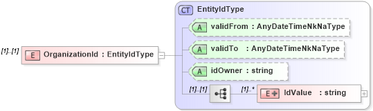 XSD Diagram of OrganizationId in schema newhire_xsd (HR-XML - Human Resources XML)