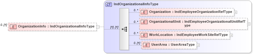 XSD Diagram of OrganizationInfo in schema indicativedata_xsd (HR-XML - Human Resources XML)