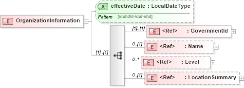 XSD Diagram of OrganizationInformation in schema payrollbenefitcontributions_xsd (HR-XML - Human Resources XML)