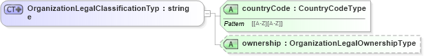 XSD Diagram of OrganizationLegalClassificationType in schema organization_xsd (HR-XML - Human Resources XML)