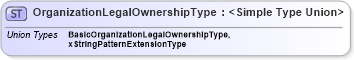 XSD Diagram of OrganizationLegalOwnershipType in schema organization_xsd (HR-XML - Human Resources XML)