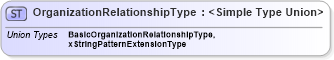 XSD Diagram of OrganizationRelationshipType in schema organization_xsd (HR-XML - Human Resources XML)