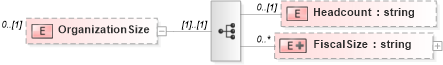 XSD Diagram of OrganizationSize in schema metricsinterchange_xsd (HR-XML - Human Resources XML)