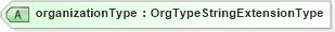 XSD Diagram of organizationType in schema educationhistory_xsd (HR-XML - Human Resources XML)