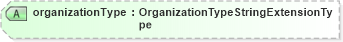 XSD Diagram of organizationType in schema employmenthistory_xsd (HR-XML - Human Resources XML)