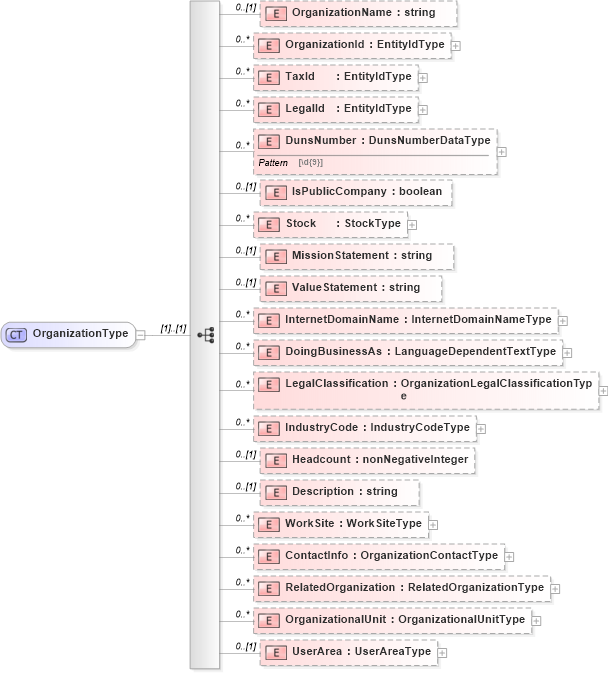 XSD Diagram of OrganizationType in schema organization_xsd (HR-XML - Human Resources XML)