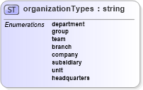 XSD Diagram of organizationTypes in schema employmenthistory_xsd (HR-XML - Human Resources XML)