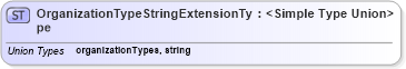 XSD Diagram of OrganizationTypeStringExtensionType in schema employmenthistory_xsd (HR-XML - Human Resources XML)