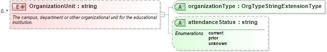 XSD Diagram of OrganizationUnit in schema educationhistory_xsd (HR-XML - Human Resources XML)