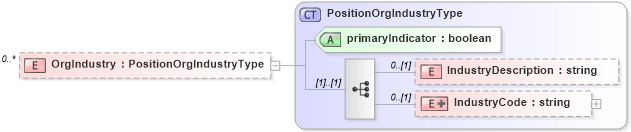 XSD Diagram of OrgIndustry in schema employmenthistory_xsd (HR-XML - Human Resources XML)