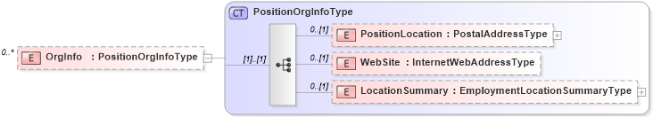 XSD Diagram of OrgInfo in schema employmenthistory_xsd (HR-XML - Human Resources XML)