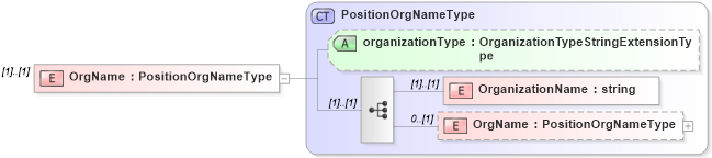 XSD Diagram of OrgName in schema employmenthistory_xsd (HR-XML - Human Resources XML)