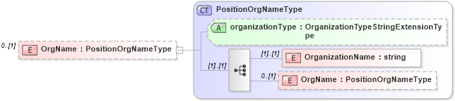 XSD Diagram of OrgName in schema employmenthistory_xsd (HR-XML - Human Resources XML)