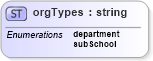 XSD Diagram of orgTypes in schema educationhistory_xsd (HR-XML - Human Resources XML)